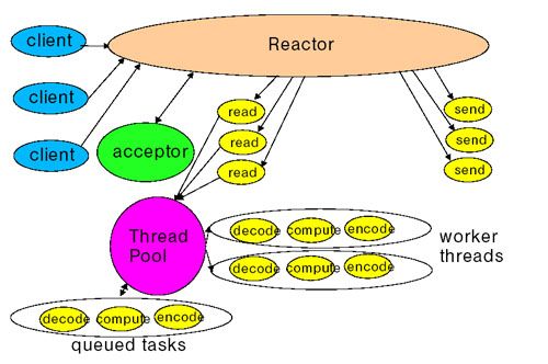 Reactor模式和NIO（二）