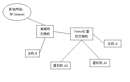 VMware网络连接的几种方式