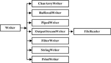 图10-5 Writer的类层次结构图
