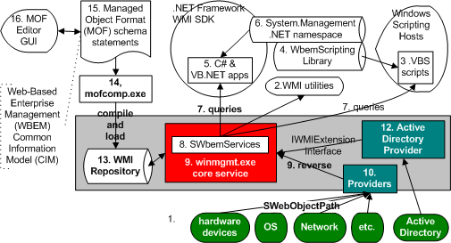 Windows Management Interface (WMI)