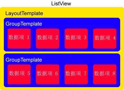 ListView 使用方法（Asp.Net）