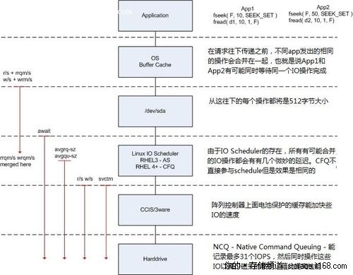 理解iostat的各项输出