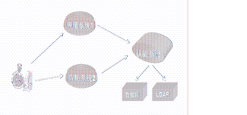 单点登录（SSO）