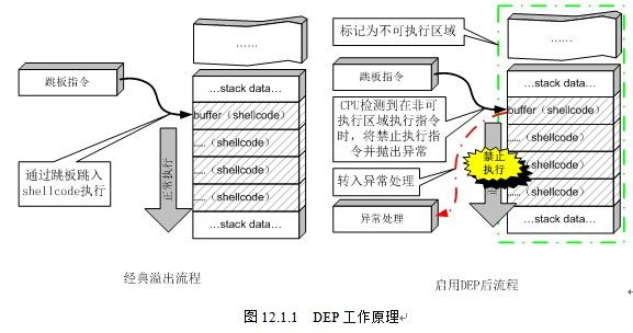 DEP机制的保护原理