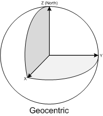 Spatial references, coordinate systems, projections, datums, ellipsoids – confusing?