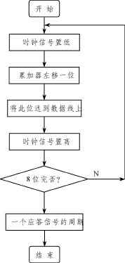 关于IIC总线