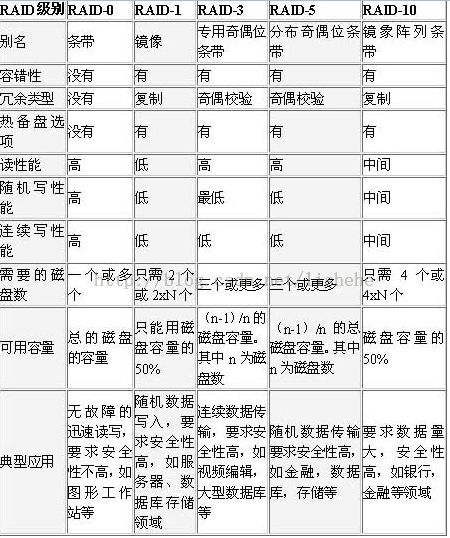 刀片服务器和磁盘阵列卡（RAID）技术---永和维护