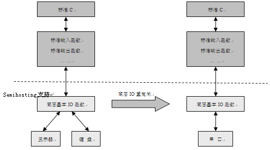 硬件重定向