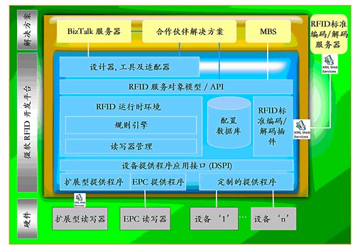 微软RFID开发服务平台技术简介 - 布衣 - 笑对人生,万事皆成.