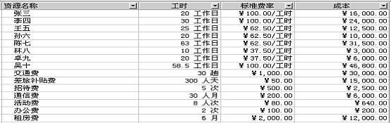 项目管理与Project2000的应用