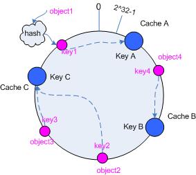 一致性hash算法 - consistent hashing