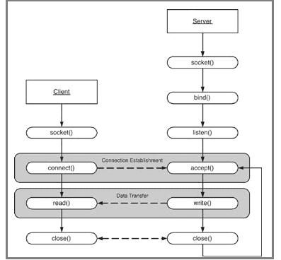 HTTP权威指南 读书笔记-- http based on tcp/ip