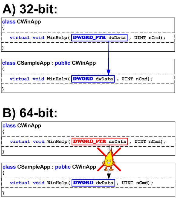 Figure 9 - The error related to virtual functions