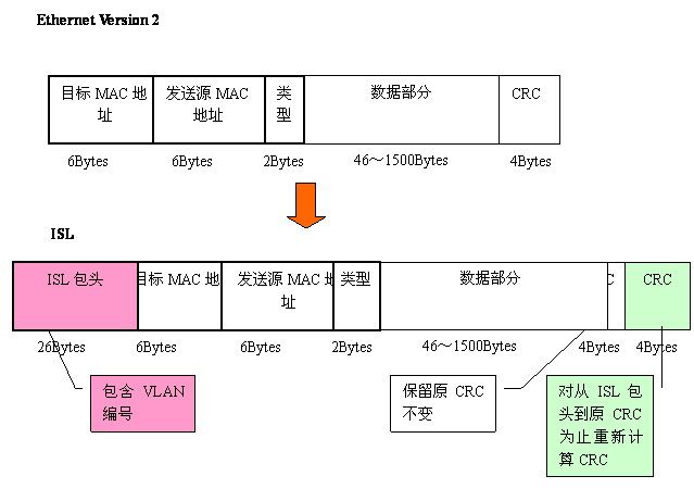 关于VLAN的概念