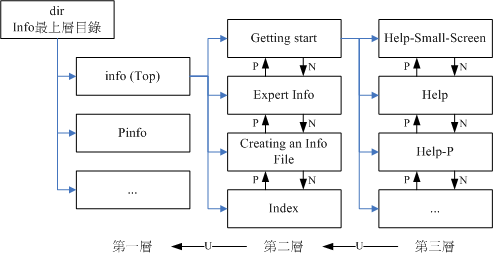 【Linux】在线求助man page与info page