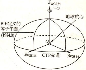 GPS常识-A版（详）