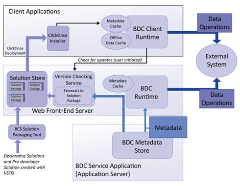 SharePoint 【架构系列】-- SharePoint的数据模型(DataModel)、数据管理(Data Management)与查询(Query System)