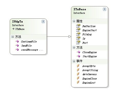 c#编写的基于Socket的异步通信系统封装DLL－－SanNiuSignal.DLL