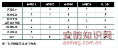 从MPEG到H.264：视频压缩标准演进历史 