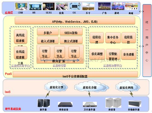 面向云的流程平台