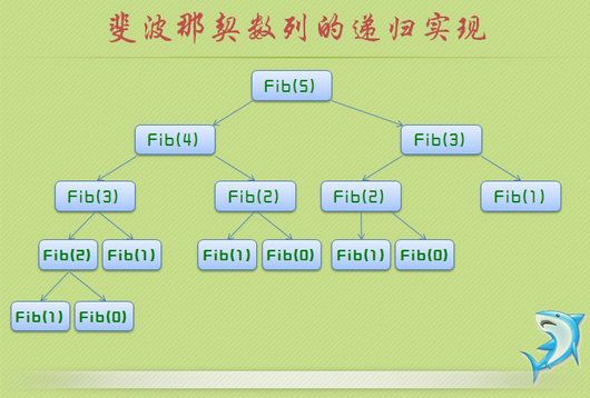 递归和分治思想1 - 数据结构和算法31