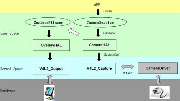 FS_S5PC100平台上Android Camera架构分析