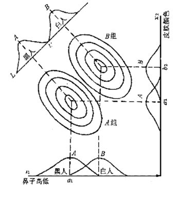 线性判别分析（Linear Discriminant Analysis，LDA）