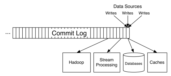 用Apache Kafka构建流数据平台