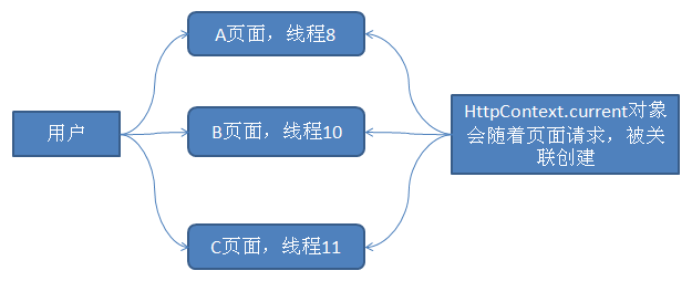 我所知道的HttpContext.Current