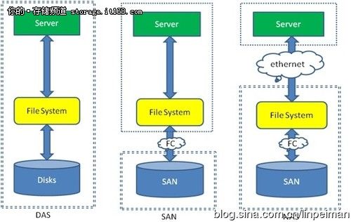 深入浅出谈存储:如何区别NAS、SAN与DAS