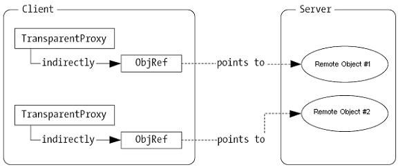 MarshalByRefObjects远程对象及其调用方法