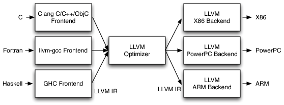 LLVM Compiler