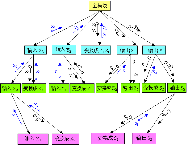 图解 数据流图（DFD）变换型与事务型转化为初始软件结构图分析