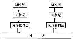 RHEL5下利用MPICH2配置并行运算集群