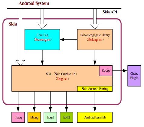 android 的skia 图形引擎库