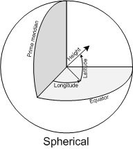 Spatial references, coordinate systems, projections, datums, ellipsoids – confusing?