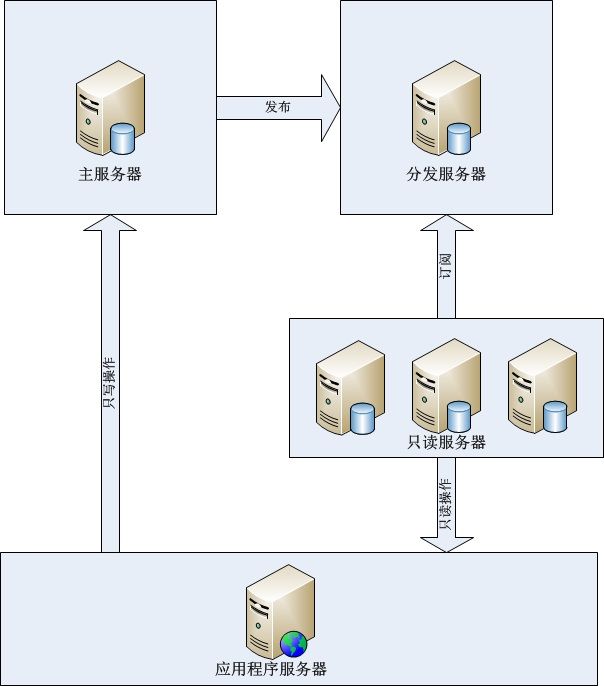 sqlserver数据库大型应用解决方案总结