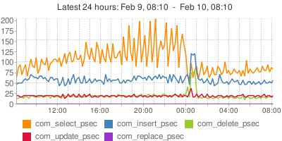 mycheckpoint-dml-chart-sample-88