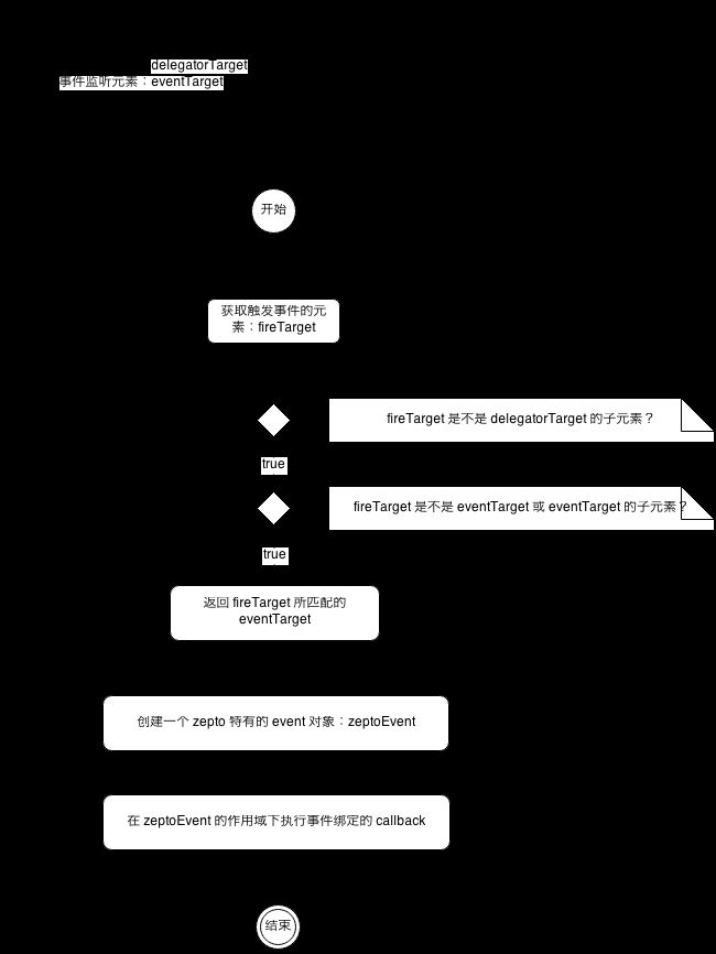 JavaScript事件代理入门