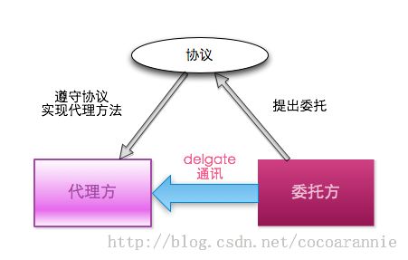 iOS页面间传值的方式（Delegate/NSNotification/Block/NSUserDefault/单例）