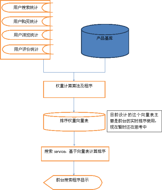 基于lucene的搜索方案