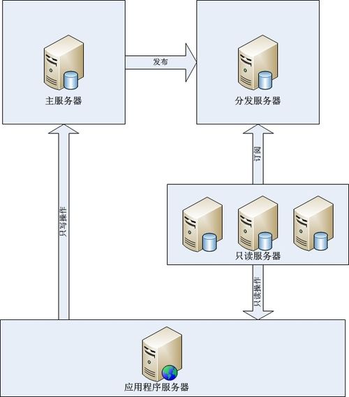 SQL Server：数据库的读写分离