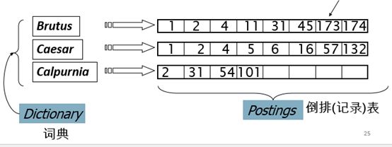 [信息检索] 第一讲 布尔检索Boolean Retrieval