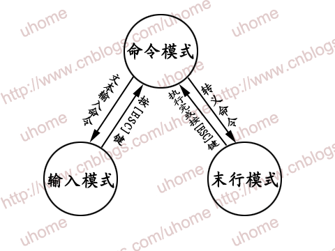 vi入门到精通