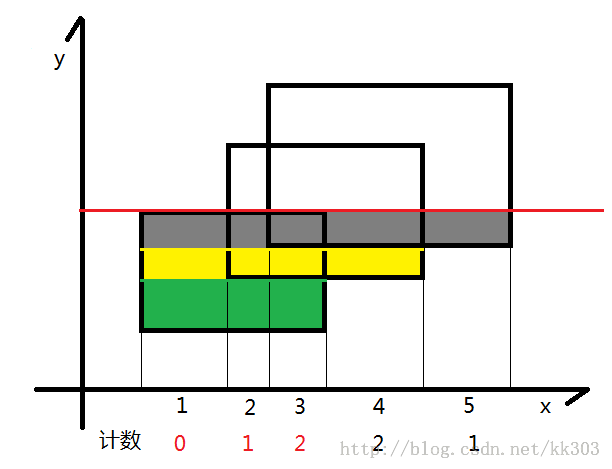 POJ 1151 - Atlantis 线段树+扫描线..