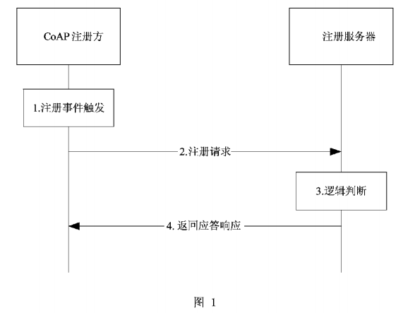 PatentTips -- 一种在CoAP网络中注册的方法及装置