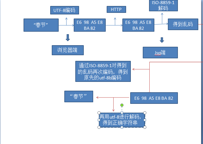 jsp中的getParameter和setContentType
