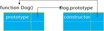 Figure 3 Every Function’s Prototype Has a Constructor Property