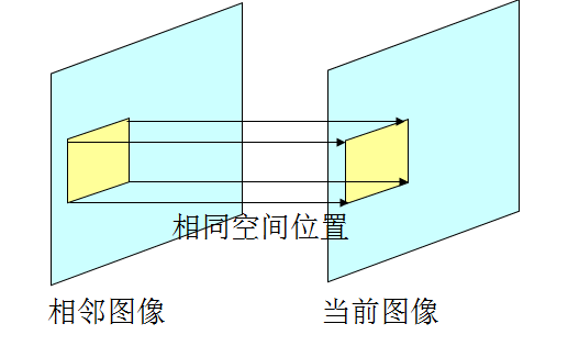 视频编解码学习之五：差错控制及传输