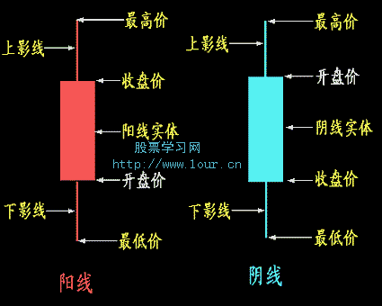 Ｋ线入门教程（一）